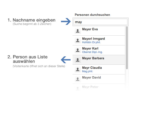 1. Enter family name in searchfield (at least 3 chars); 2. Select person in result list